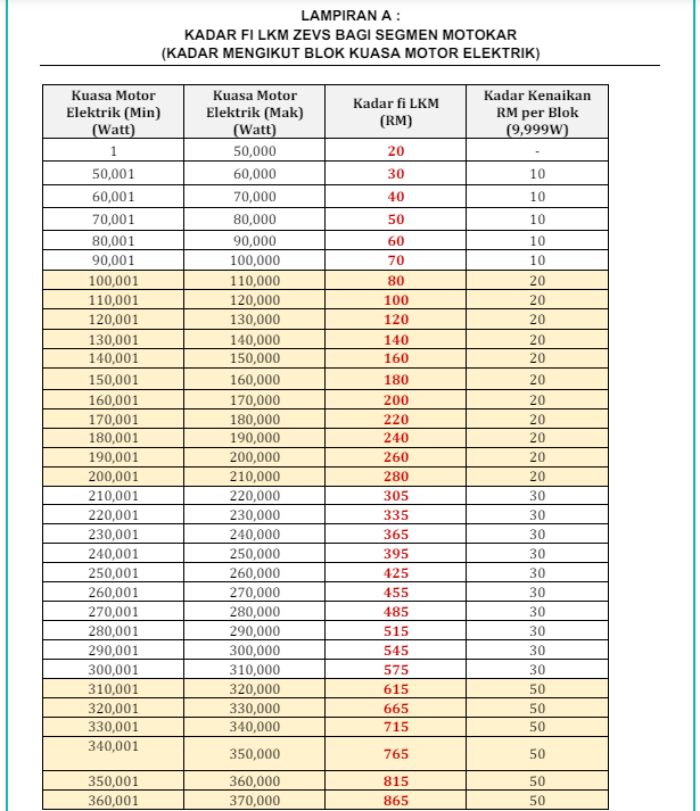 CUKAI JALAN KENDERAAN EV 85 PERATUS LEBIH MURAH | Mekanika